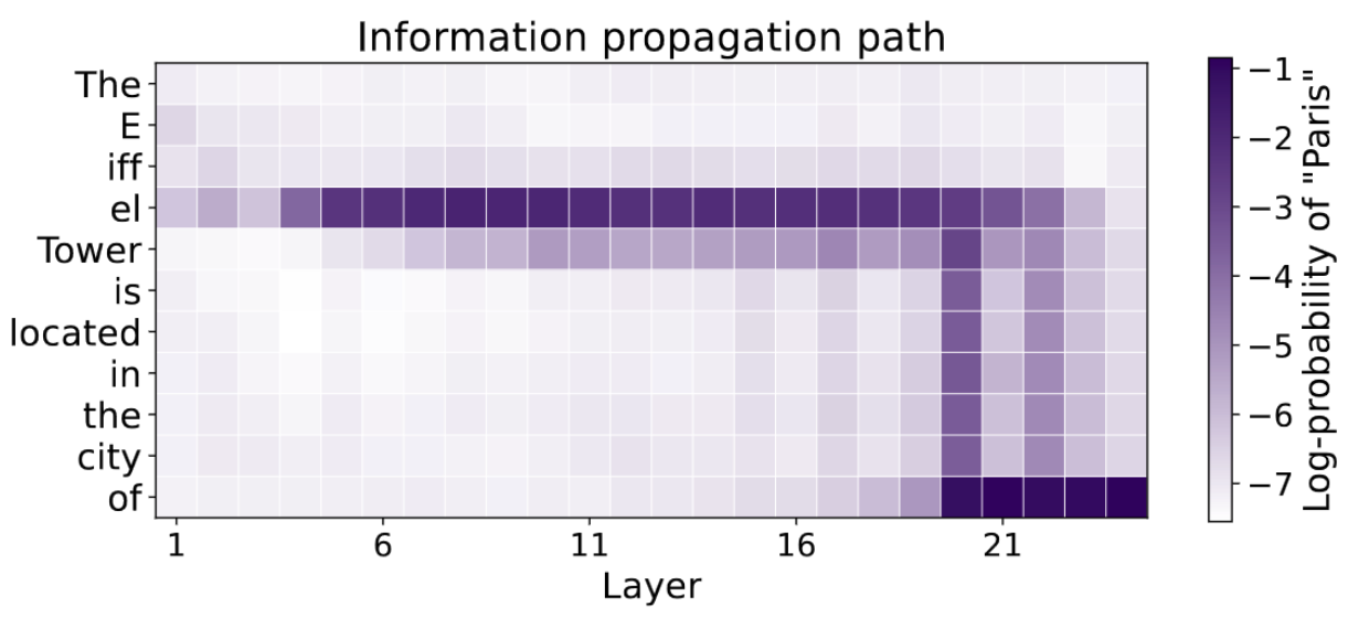 RWKV Figure on information
propagation