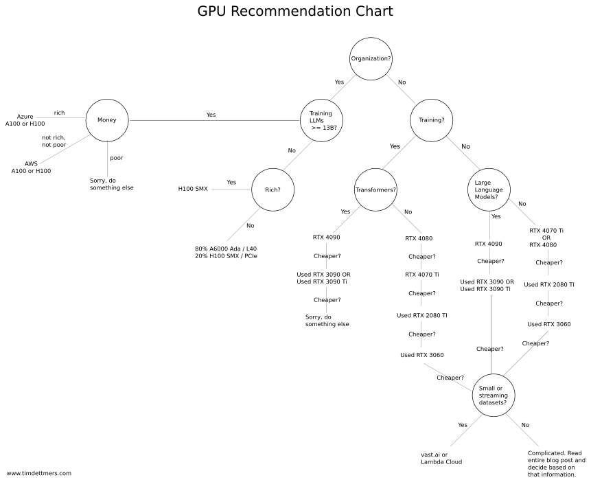 Flowchart for quickly selecting an appropriate GPU for your needs, by Tim Dettmers