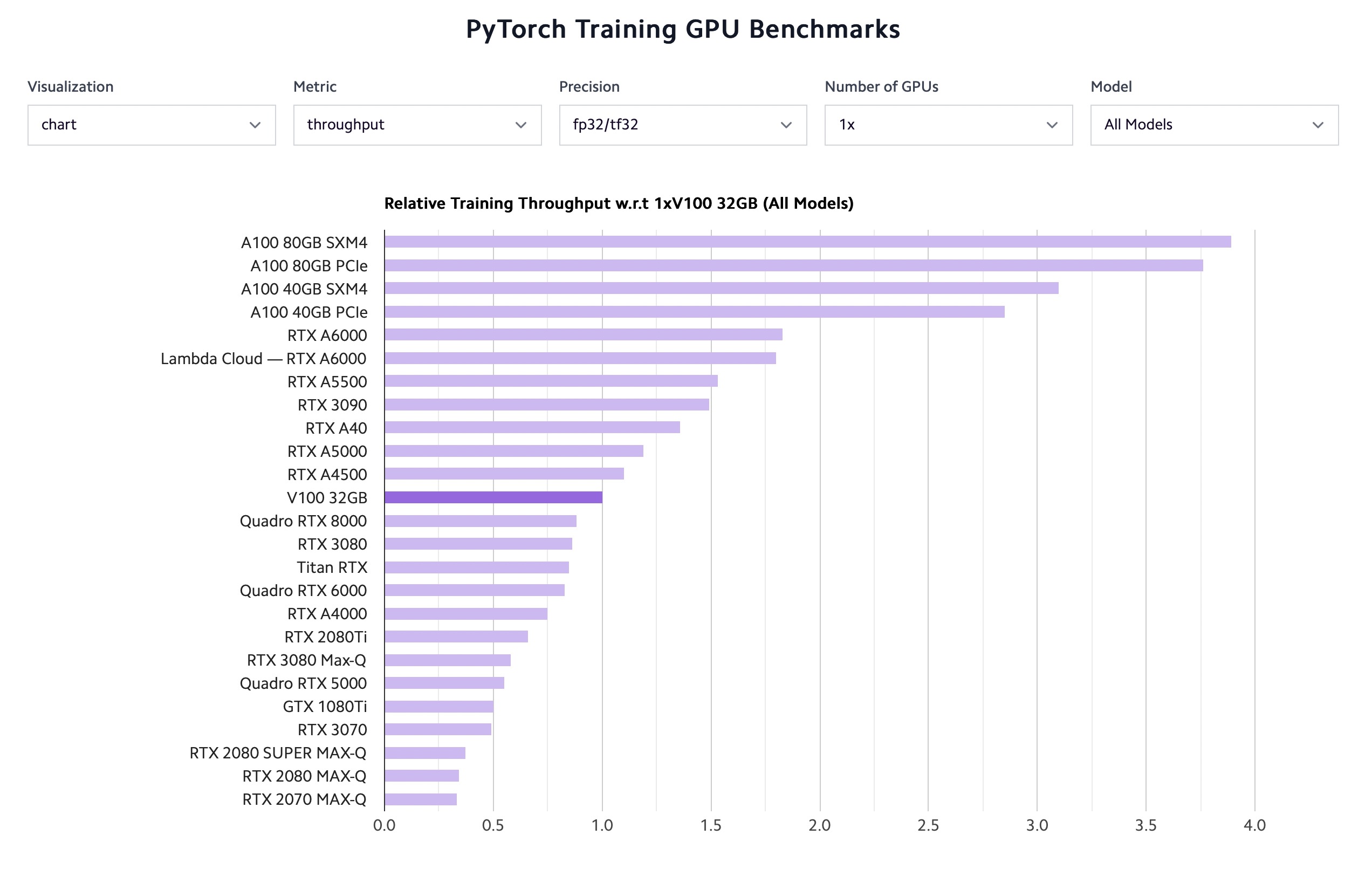 Benchmark of different GPUs on a mix of tasks, by Lambda Labs