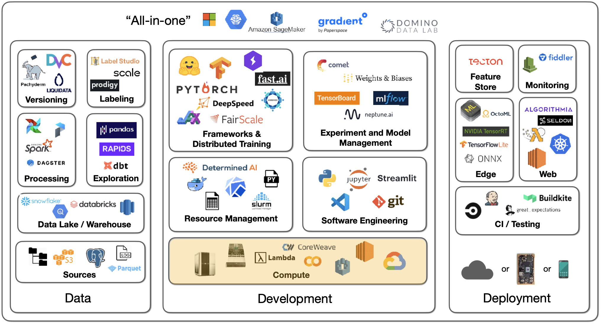 Lecture 2 Development Infrastructure & Tooling Full Stack Deep Learning