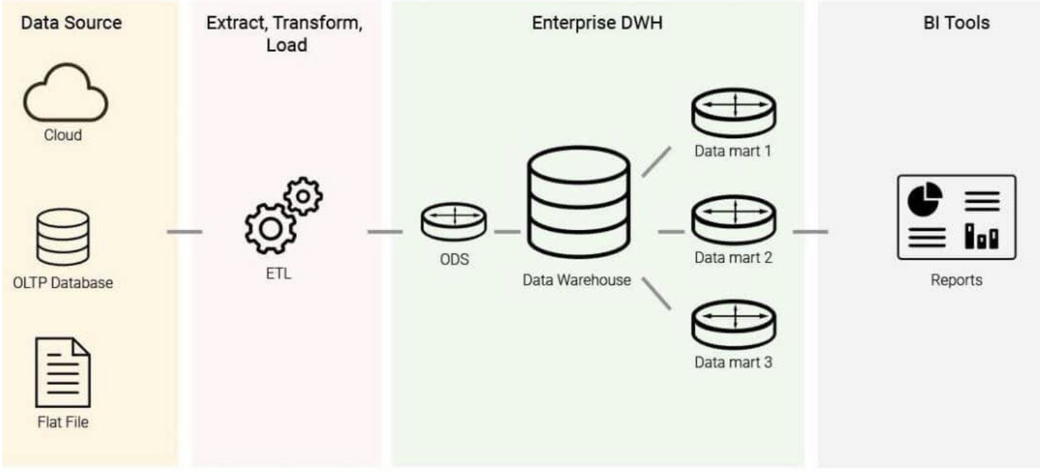 Данных load. Хранилище данных DWH. DWH инструменты. DWH иконка. Структура DWH.