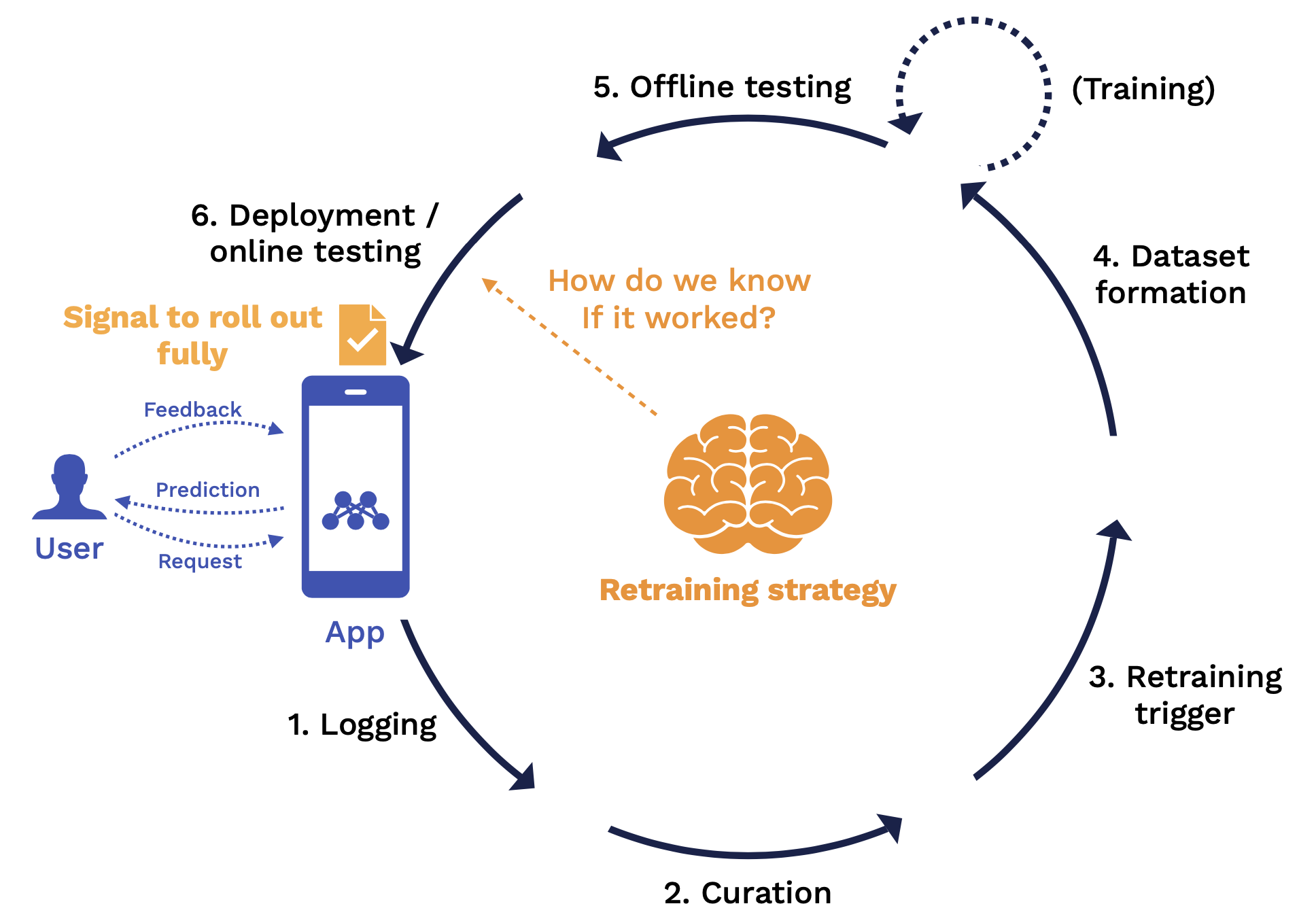 Machine learning hot sale continuous learning