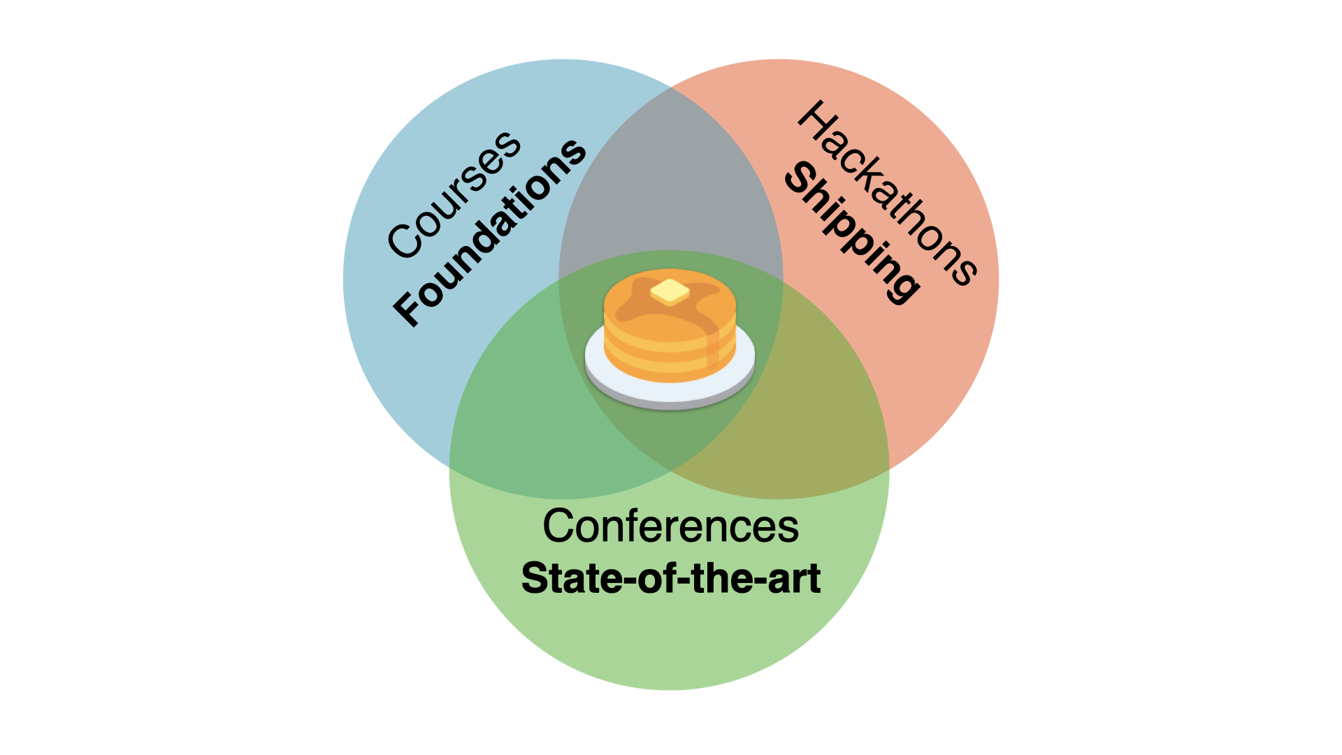 Venn diagram showing that FSDL is at the intersection of a course, a hackathon, and a conference.
