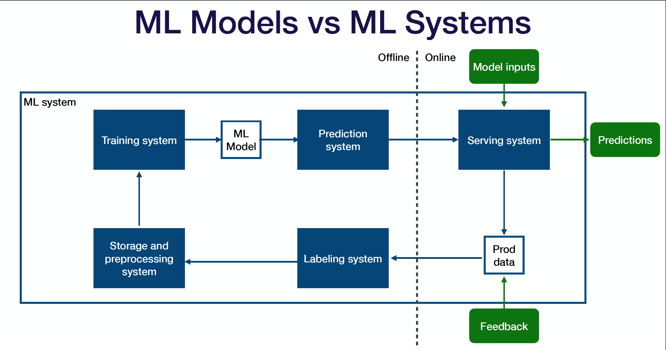 Testing store machine learning