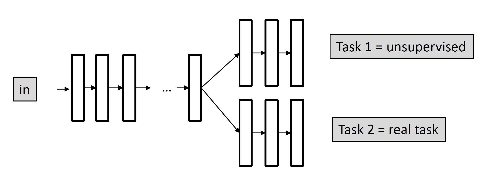 research areas in deep learning